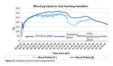 Wood Pyrolysis to Char burning transition